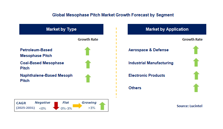 Mesophase Pitch Market by Segment